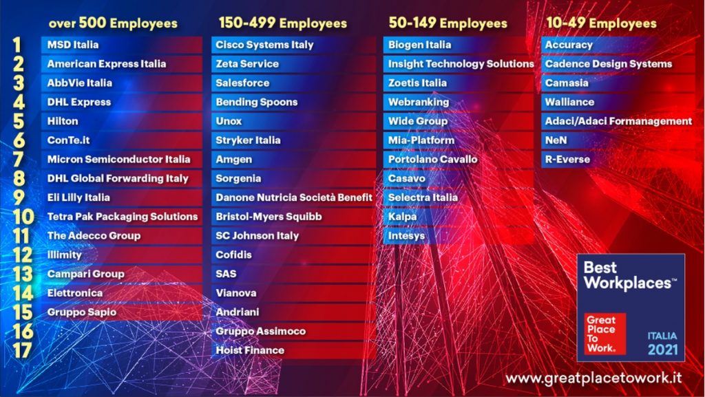 "Best Workplaces 2021": i migliori 50 posti dove lavorare