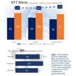 A ottobre il business travel in Italia è stabile