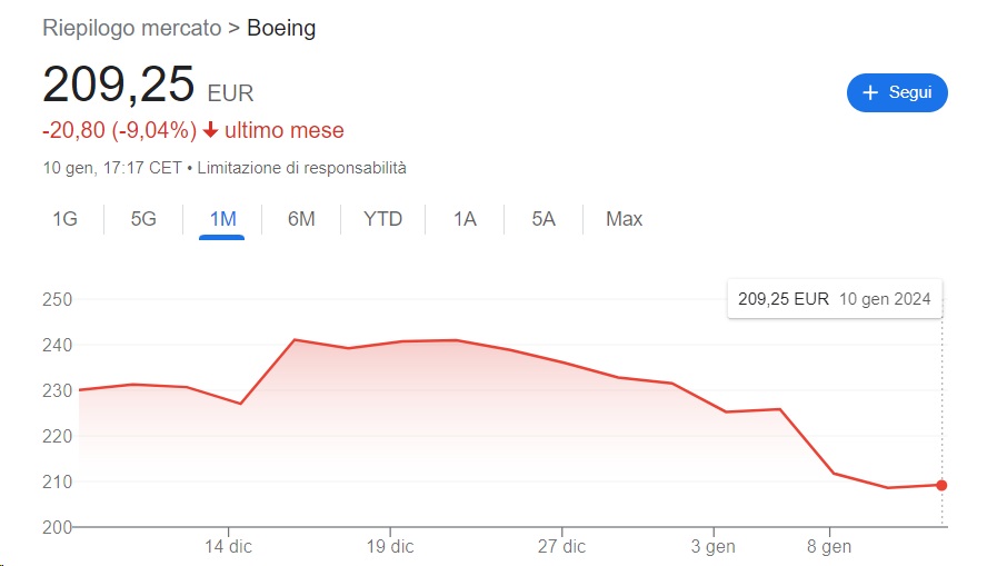 Le azioni di Boeing nell'ultimo mese